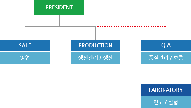 oranization